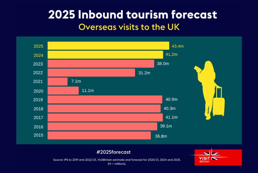 Inbound tourism forecast